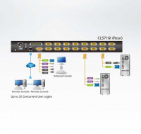 16 Портовый переключатель с KVM консолью ATEN CL5716IM-ATA-RG