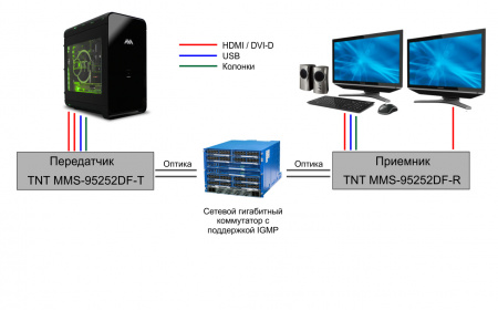 DVI KVM удлинитель по IP TNTv MMS-95252DF