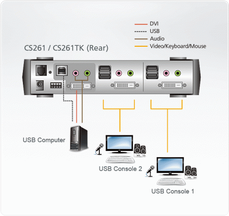 Комплект для совместного пользования компьютером ATEN CS261TK
