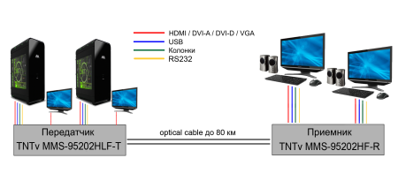 KVM Удлинитель-передатчик TNTV/TNT MMS-95202HLF-T