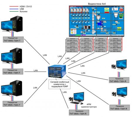 HDMI KVM удлинитель по IP TNTv MMS-730H-R