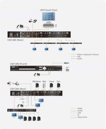 4 Портовый KVMP переключатель ATEN CM1284-AT-G