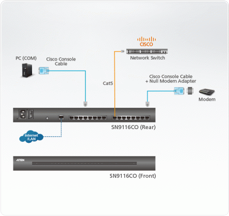 16 Портовый консольный сервер ATEN SN9116CO-AXA-G