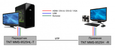 HDMI KVM IP Передатчик TNTv MMS-9525HL-T