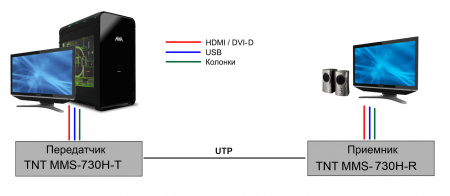 HDMI KVM удлинитель по IP TNTv MMS-730H-R