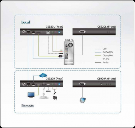 DisplayPort KVM удлинитель ATEN CE920-AT-G