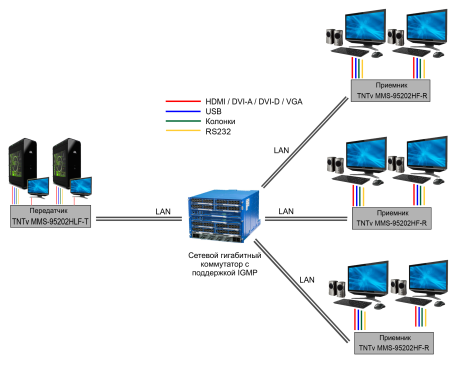 KVM Удлинитель-приёмникTNTV/TNT MMS-95202HF-R