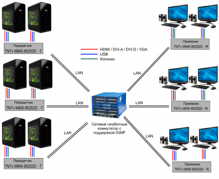 DVI KVM удлинитель по IP TNTv MMS-95252D