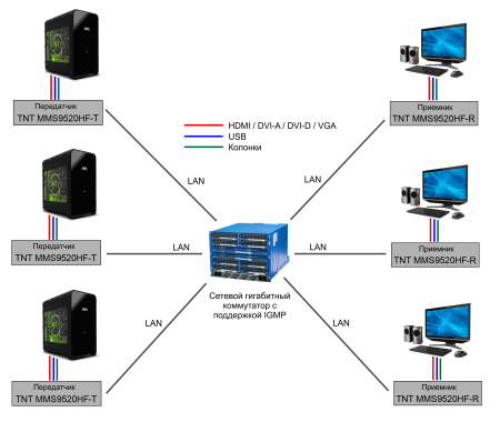 KVM Удлинитель-приемник TNTV/TNT MMS-9520HF-R