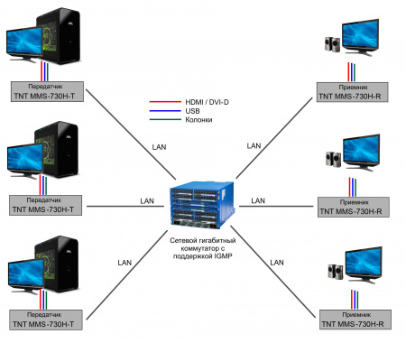 HDMI KVM удлинитель по IP TNTv MMS-730H-T