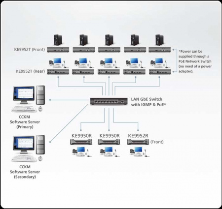 DisplayPort KVM передатчик ATEN KE9950T-AX-G