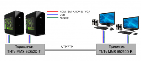 DVI KVM удлинитель по IP TNTv MMS-95252D