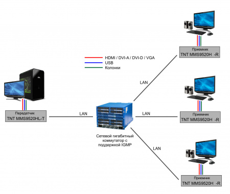 HDMI KVM удлинитель по IP TNTv MMS-9520HL-T