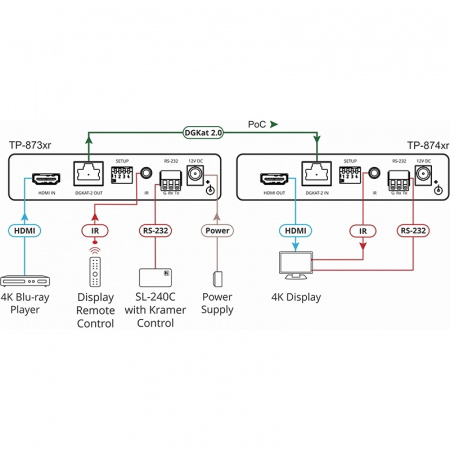 HDMI приемник Kramer TP-874xr