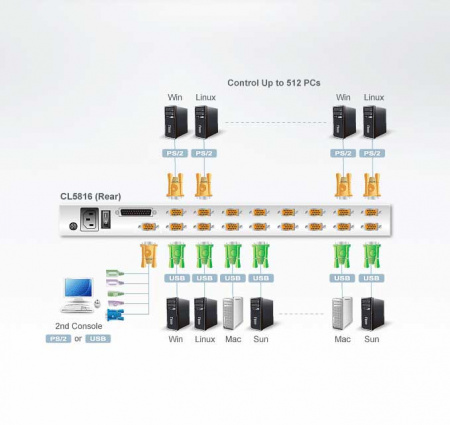 16 Портовый переключатель с KVM консолью ATEN CL5816N-ATA-RG