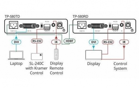 DVI-D передатчик Kramer TP-580TD