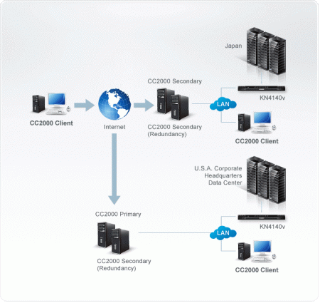 Программное обеспечение ATEN CC2000-LS