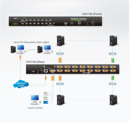 16 Портовый IP KVM переключатель ATEN CS1716i-AT-G