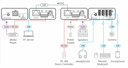 Комплект передатчик и приемник Kramer EXT3-U-KIT